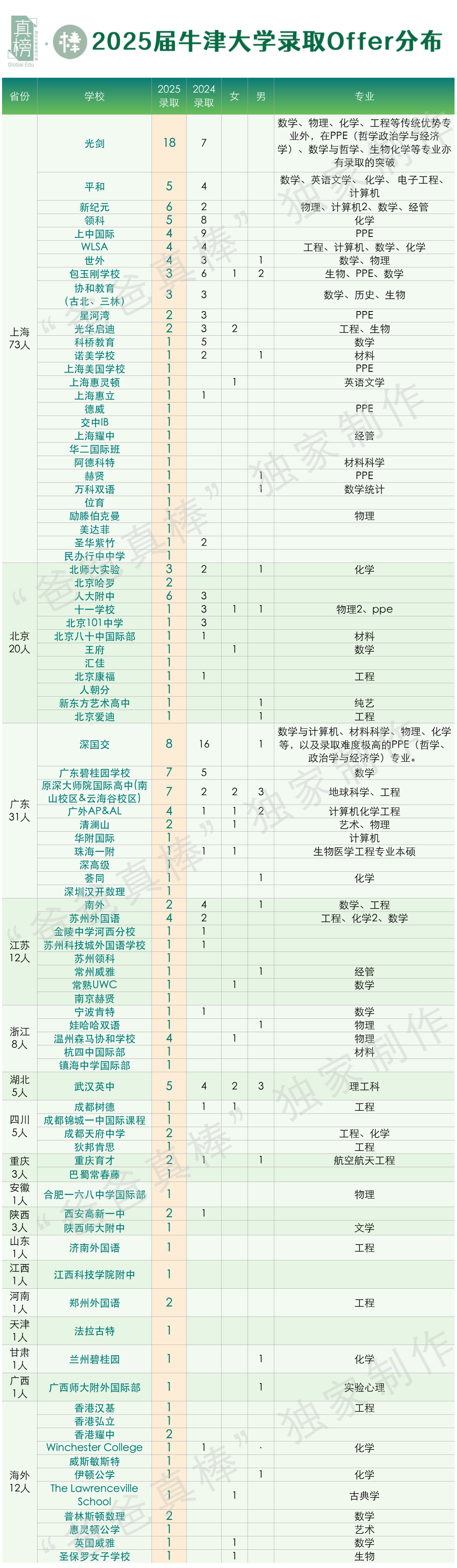 2025牛津放榜！深国交虽与去年比断崖式下跌，但不影响学生优秀  深国交 留学 牛津大学 毕业季 第13张